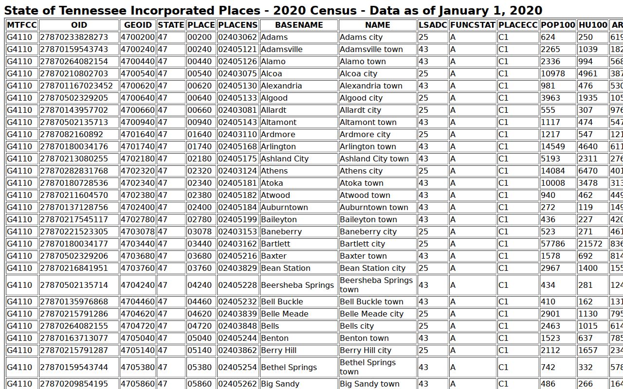 Athens warrant records and 2020 Census list of McMinn County incorporated places